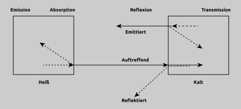 Wärmeaustausch und Strahlung