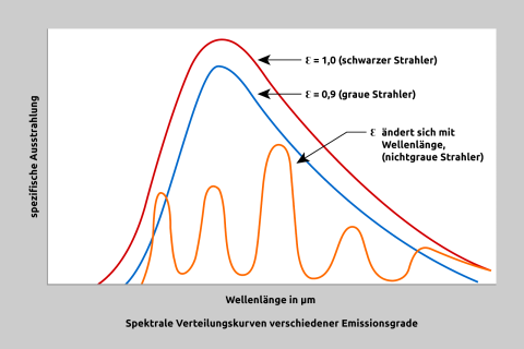 Vergleich Schwarzkörper, Graukörper und Bunt-Strahler