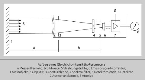 Blockdiagramm eines IR-Thermometers