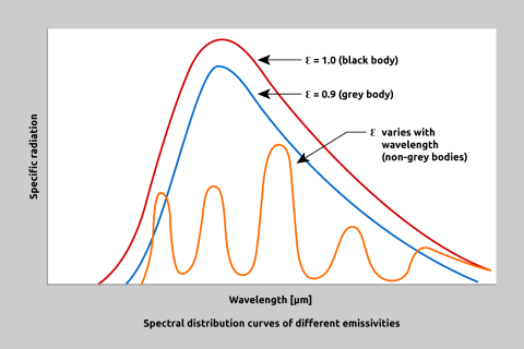 Comparison of blackbodies, greybodies and coloured emitters