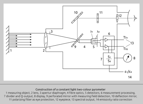 Ratio measurement