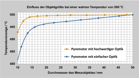 Vergleich der Minderanzeige des Messwertes für eine hochwertige und eine einfache Optik.