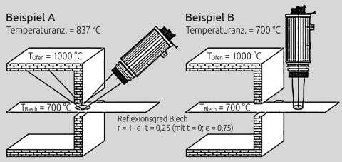 Vermeidung von Messfehlern durch reflektierte Hintergrundstrahlung durch richtige Ausrichtung des Pyrometers.