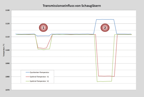 Vergleichsmessung der Temperaturänderung für ein hochwertiges Schutzglas (1) und ein minderwertiges Verbundglas (2).