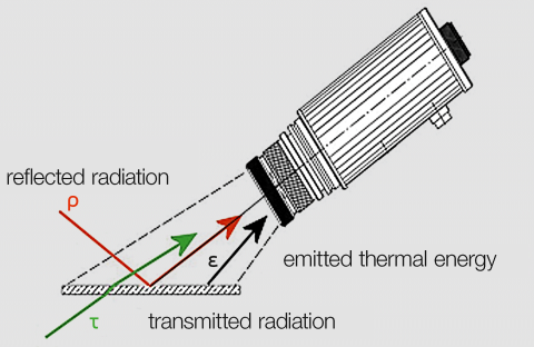 Composition of the radiation received by the pyrometer.