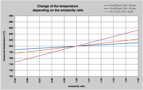 Influence on the displayed temperature when changing the emissivity ratio of the measuring object for different measuring wavelengths in relation to an object temperature of 800 °C.