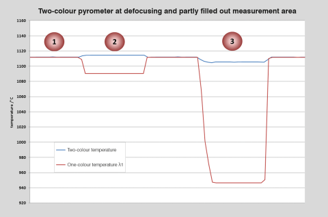 Influence of the measuring distance on the one-colour and two-colour temperatures.