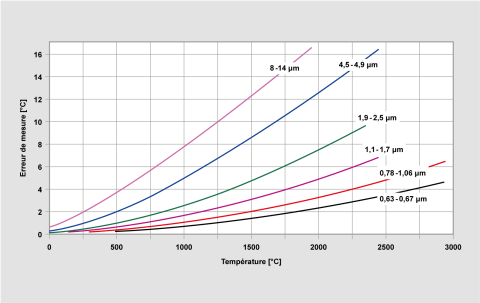 Erreur de mesure en fonction de la longueur d'onde pour une variation de rayonnement de 1 %.
