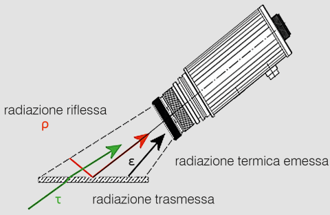 Composizione della radiazione ricevuta dal pirometro.