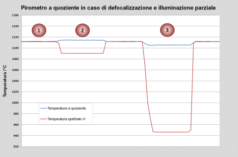 Influenza della distanza di misurazione sul quoziente e sulla temperatura spettrale.