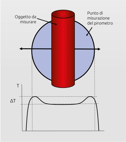 Aumento di temperatura errato con pirometri a quoziente se l'oggetto caldo si trova nell'area del bordo del campo di misura.