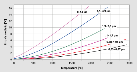 Dipendenza dell'emissività errata da diverse lunghezze d'onda