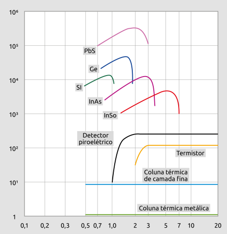 Curva espetral de diferentes sensores