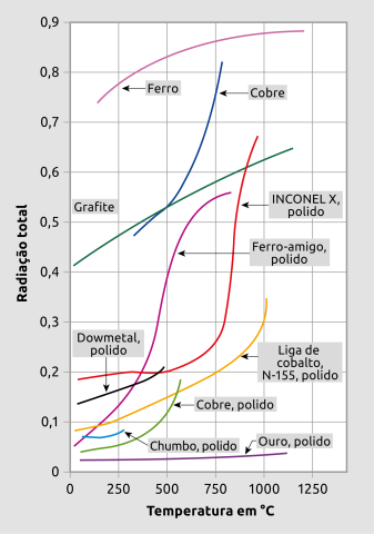 Para muitos materiais, o fator de emissão varia com a temperatura. Esta ilustração mostra alguns materiais comuns.