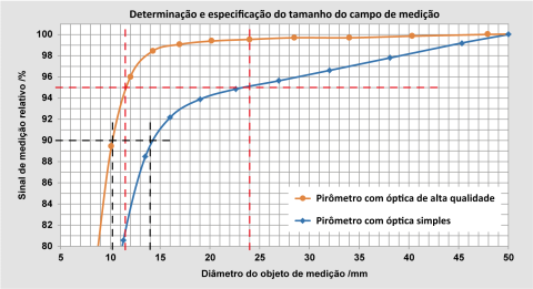 Comparação dos diâmetros dos objectos de medição para 90% e 95% da energia radiante para uma ótica de alta qualidade e uma ótica simples.