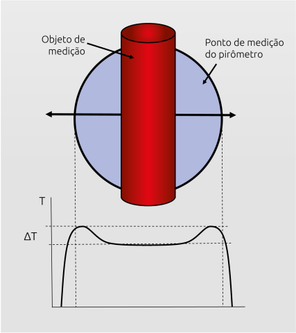 Aumento erróneo da temperatura com pirómetros de quociente simples quando o objeto quente se encontra na extremidade do ponto de medição.