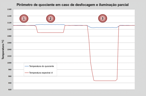 Influência da distância de medição no quociente e na temperatura espetral.