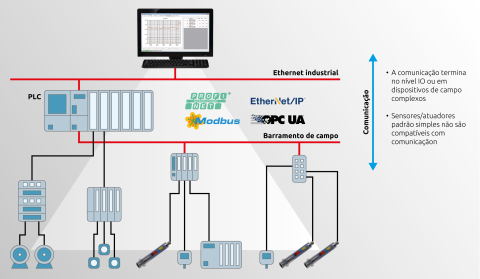 Sistema de automação clássico com capacidade de comunicação limitada.