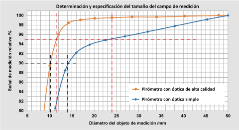 Comparación de los diámetros de los objetos de medición para el 90 % y el 95 % de la energía radiante para una óptica de alta calidad y una óptica simple.