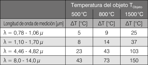 Fig. 1 Error de medición en función de la longitud de onda y la temperatura con una desviación del 10 % del grado de emisión (ε dispositivo = 0,8 y ε real = 0,9)