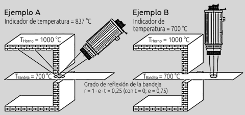 Evitar errores de medición debidos a la radiación de fondo reflejada alineando correctamente el pirómetro.