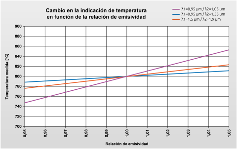 Influencia en la temperatura visualizada al cambiar la relación de emisividad del objeto de medición para diferentes longitudes de onda de medición en relación con una temperatura del objeto de 800 °C.