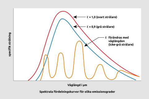 Jämförelse av svart kropp, grå kropp och färgstarka spotlights