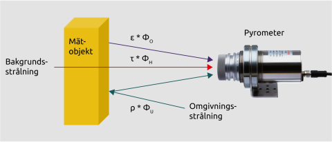 Sammansättning av den strålning som detekteras av pyrometern.