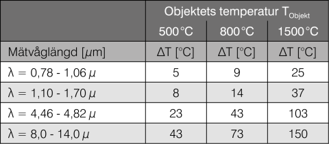 Mätfel som en funktion av våglängd och temperatur vid 10% avvikelse av emissiviteten