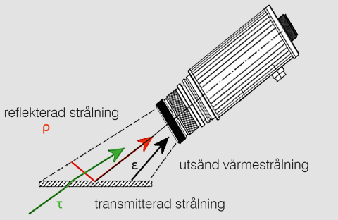 Sammansättning av den strålning som tas emot av pyrometern.