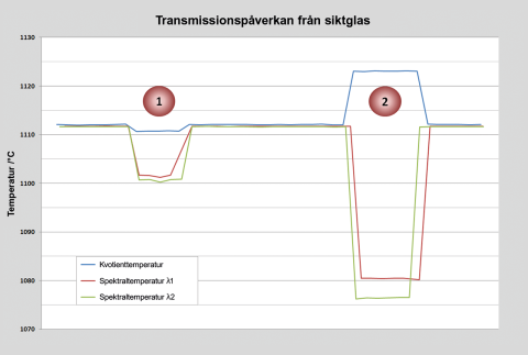 Jämförande mätning av temperaturförändringen för ett högkvalitativt skyddsglas (1) och ett sämre laminerat glas (2).