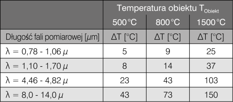 Rys. 1 Błąd pomiaru w zależności od długości fali i temperatury przy 10% odchyleniu emisyjności (ε urządzenie = 0,8 i ε rzeczywiste = 0,9)