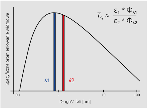 Pirometry ratio mierzą promieniowanie w dwóch zakresach długości fal i określają temperaturę na podstawie stosunku gęstości promieniowania.