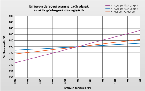800 °C nesne sıcaklığına bağlı olarak farklı ölçüm dalga boyları için ölçüm nesnesinin emisivite oranı değiştiğinde görüntülenen sıcaklık üzerindeki etki.