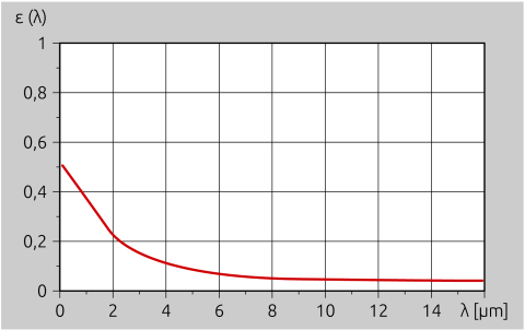 Metallerin emisivitesi artan ölçüm dalga boyu ile azalır.