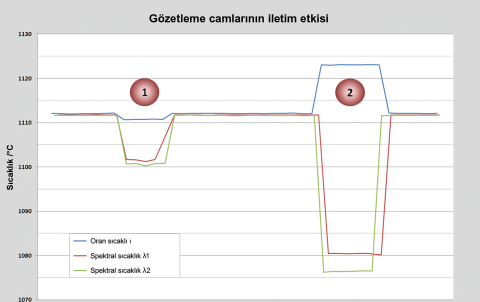 Yüksek kaliteli bir koruyucu cam (1) ve düşük kaliteli bir lamine cam (2) için sıcaklık değişiminin karşılaştırmalı ölçümü.