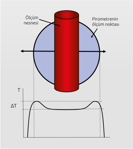 Sıcak nesne ölçüm noktasının kenarına yerleştirildiğinde basit oranlı pirometrelerle hatalı sıcaklık artışı.