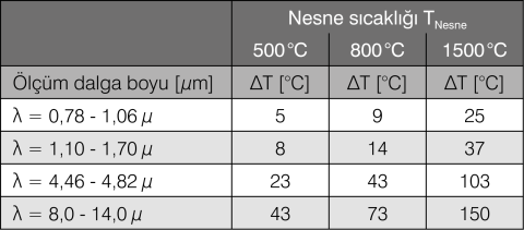 Emisivitenin %10 sapmasında dalga boyu ve sıcaklığın bir fonksiyonu olarak ölçüm hatası