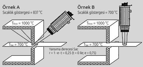 Pirometreyi doğru hizalayarak yansıyan arka plan radyasyonundan kaynaklanan ölçüm hatalarını önleme.