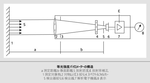 図 6 IR 温度計のブロック図