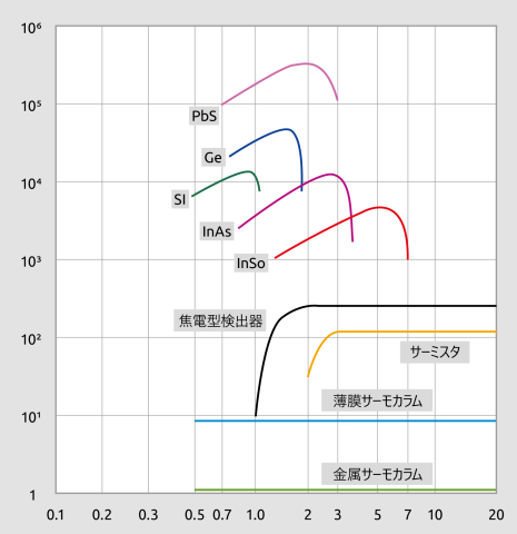 図 8 さまざまなセンサーのスペクトル曲線