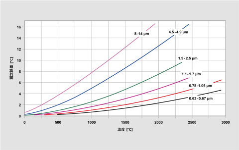 図 4 放射が 1% 変化した場合の波長による測定誤差