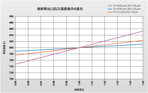 図 2 測定対象物の放射率比が変化した場合、800 °C の対象物温度における、さまざまな測定波長での表示温度への影響。

