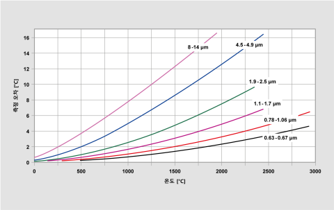 방사선의 1% 변화에 따른 파장 함수로서의 측정 오차>.