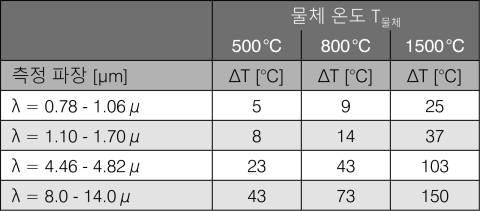 복사율 10% 편차에서 파장 및 온도의 함수로서의 측정 오차