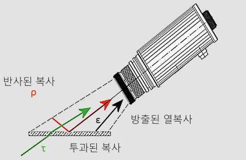 고온계가 수신한 방사선의 구성.
