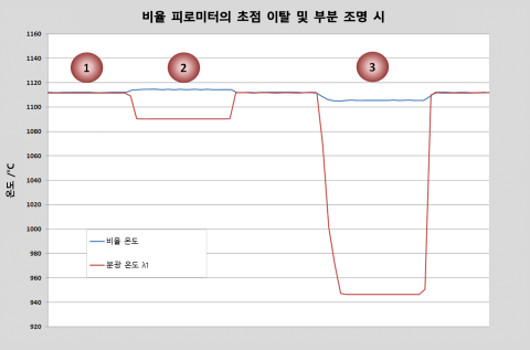 측정 거리가 몫과 스펙트럼 온도에 미치는 영향.