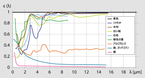 図 5 波長に依存するさまざまな材料の放射係数